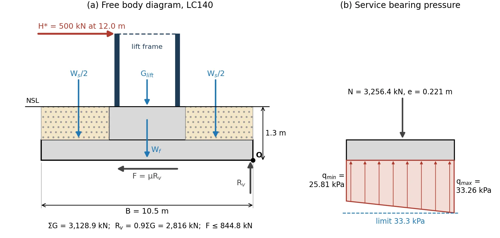 Free body diagram of the 10.5 m footing with a 500 kN load at 12 m, and a trapezoidal bearing pressure diagram from 25.81 to 33.26 kPa