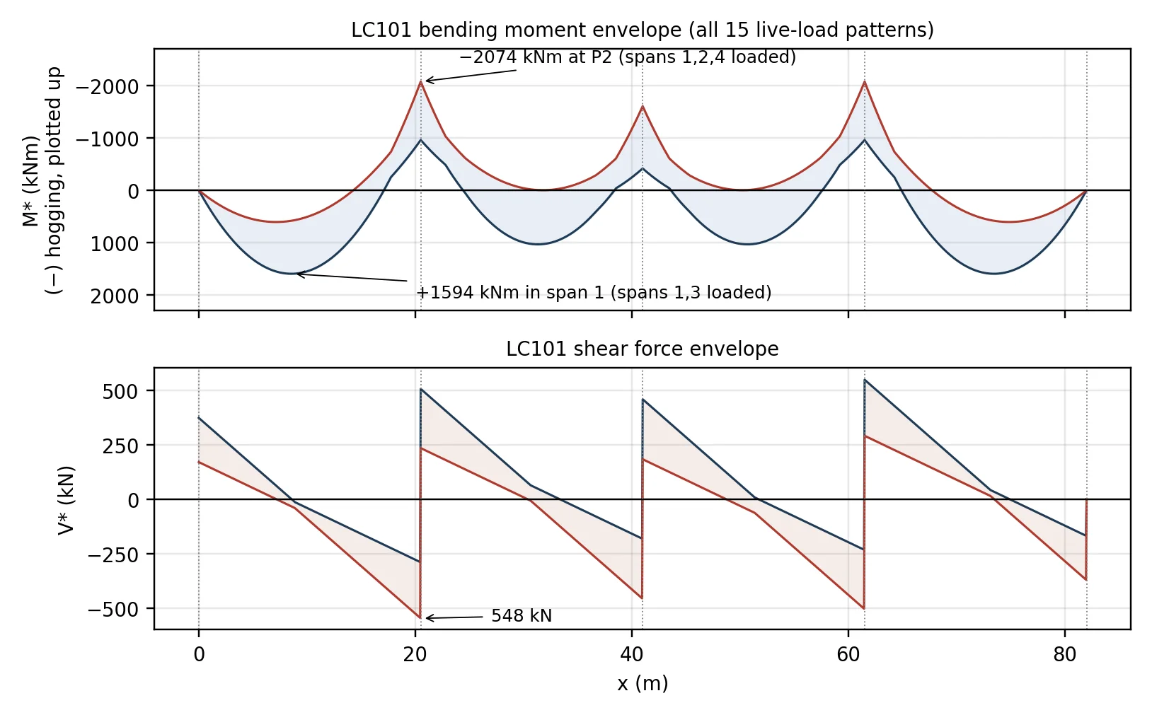 Bending moment and shear force envelopes along the 82 m girder, with peaks over the internal piers
