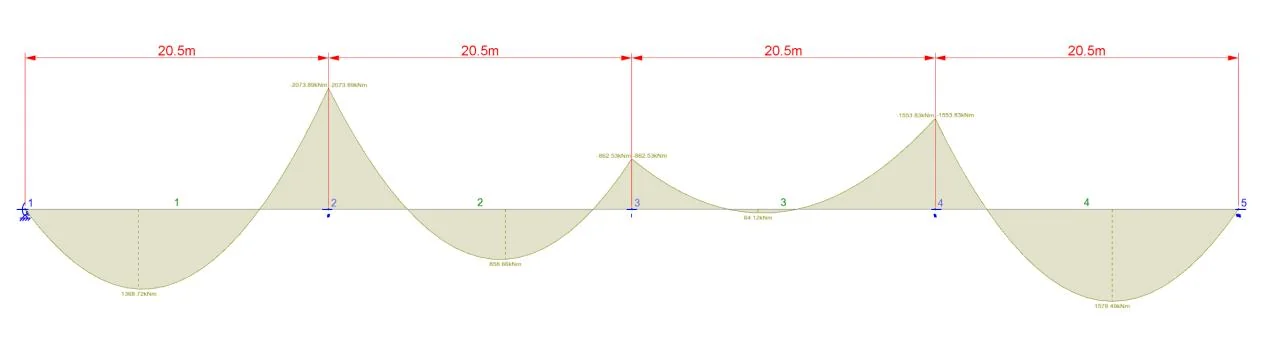 SPACE GASS bending moment diagram along the four-span girder